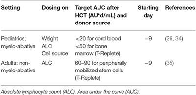 Immune Monitoring After Allogeneic Hematopoietic Cell Transplantation: Toward Practical Guidelines and Standardization